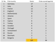 Ronaldo's Champions League goals by opposition club country